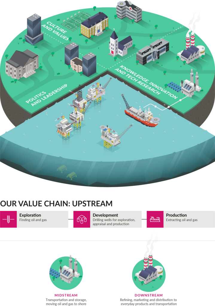 Aker BP valuechain